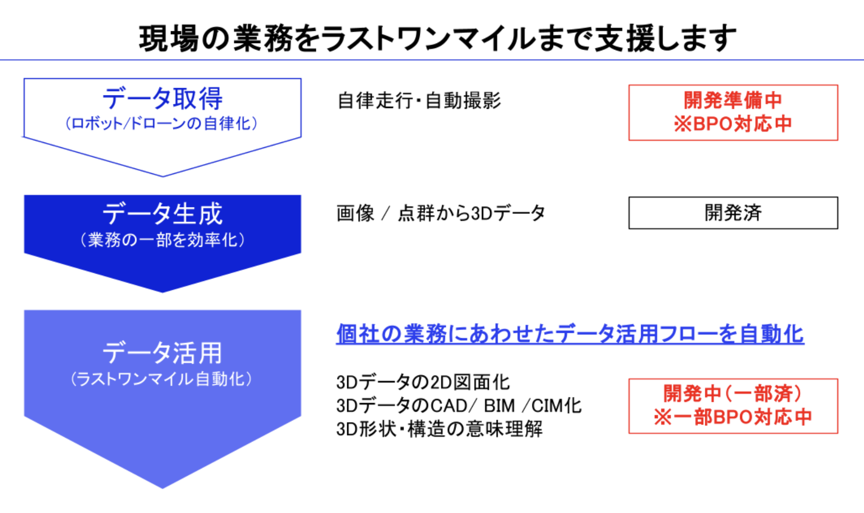データ取得、データ生成、データ活用の流れと開発状況を示すbestatの図