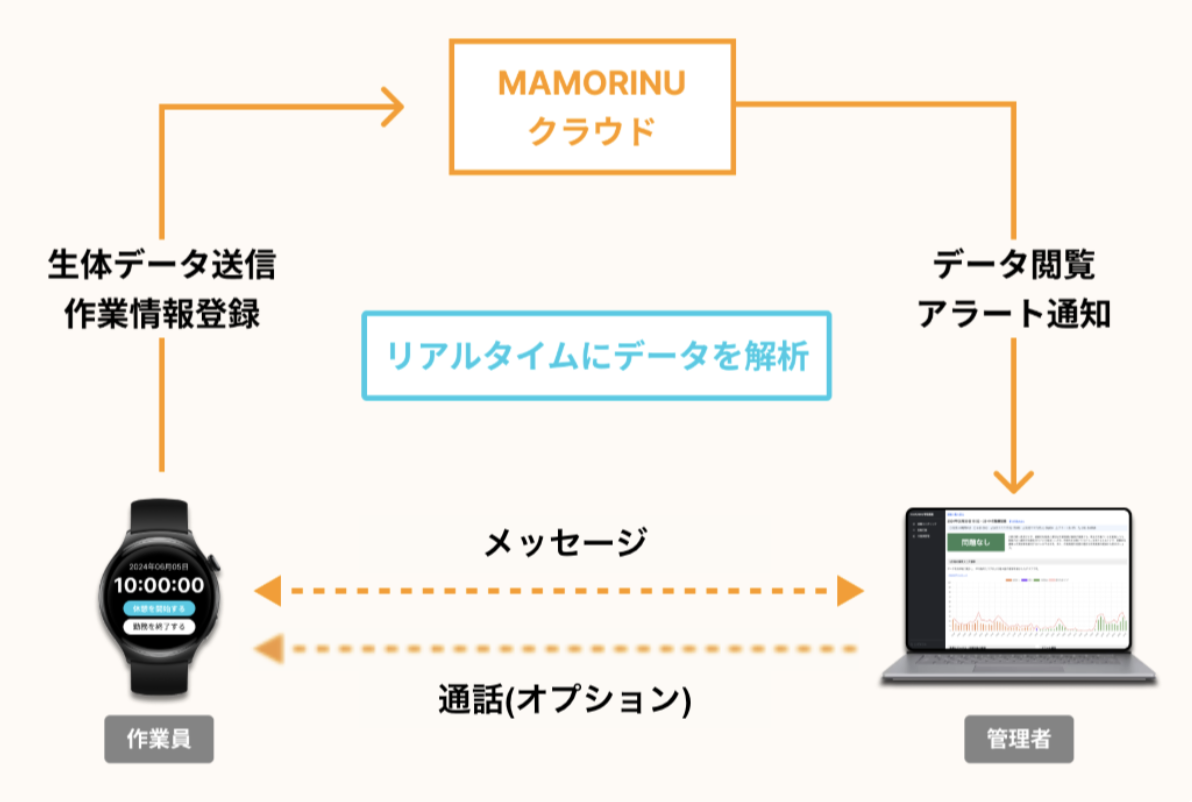 MAMORINUが作業員の生体データを解析し管理者へ通知する流れを示す図
