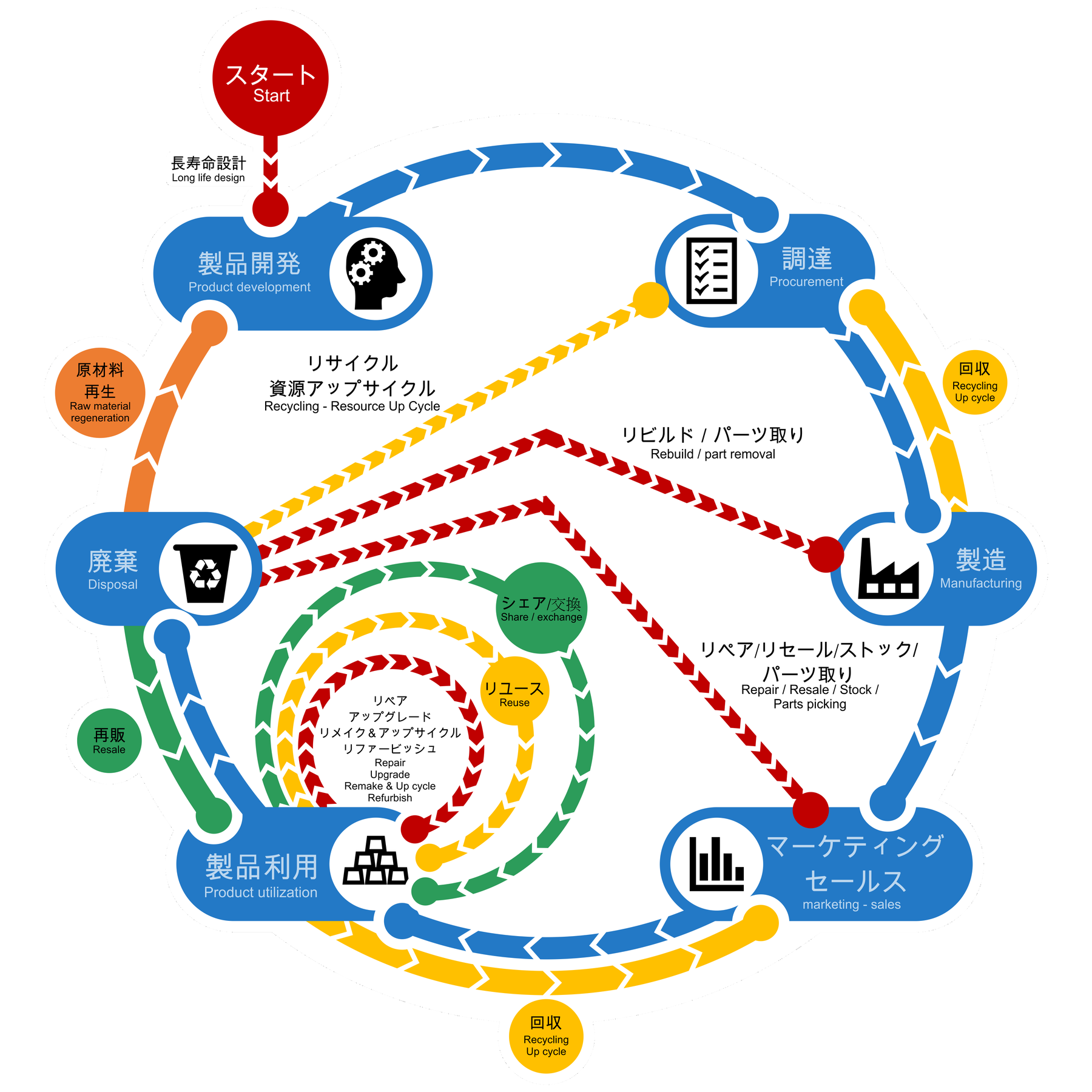 製品開発から調達、製造、販売、利用、廃棄を経て資源を循環させるサーキュラーエコノミーの概念図