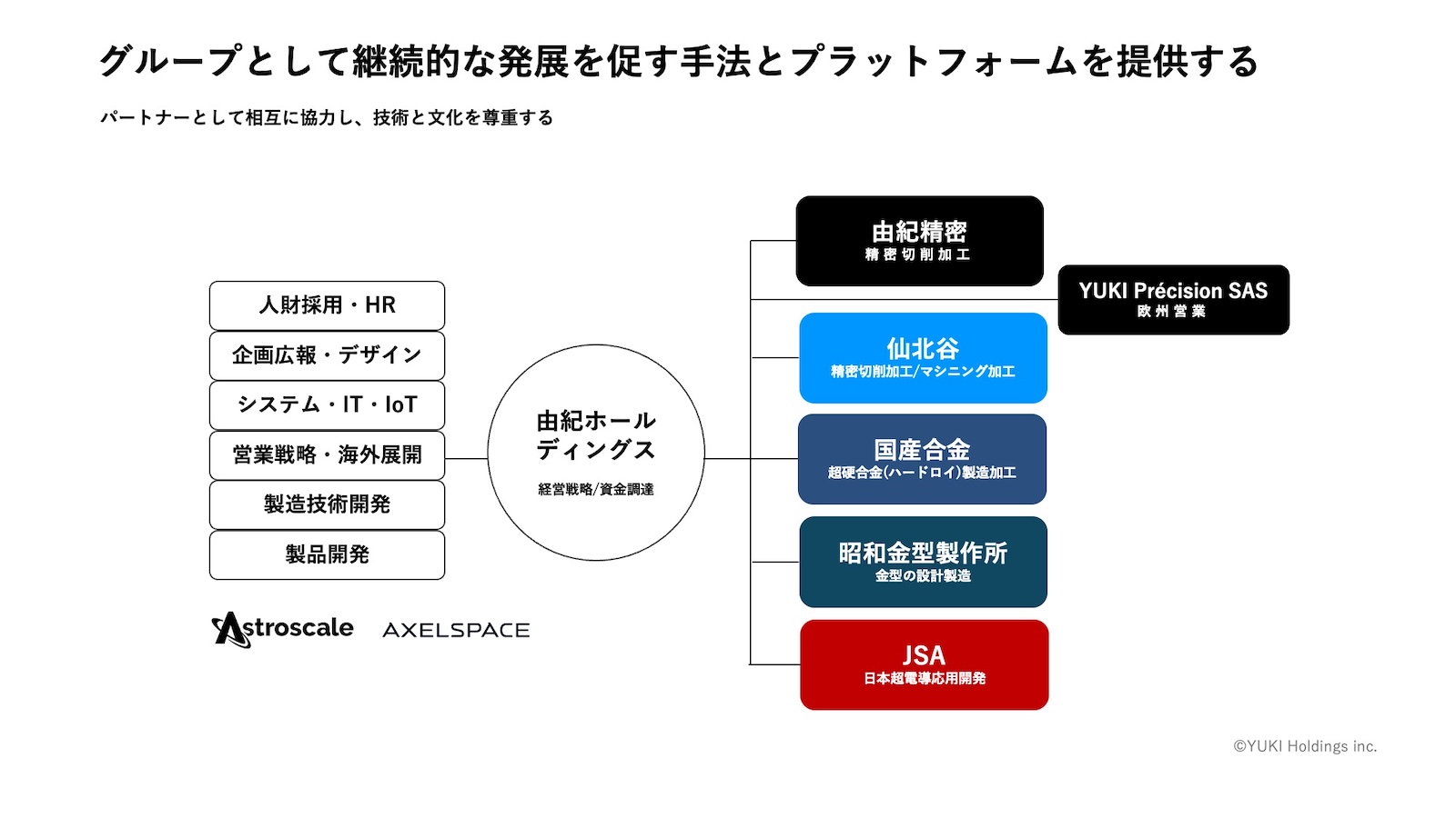 由紀ホールディングスのグループ体制と支援機能を示す図